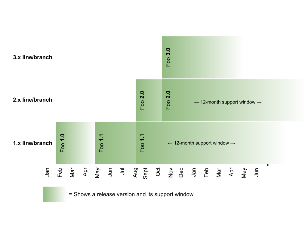 support windows for the Foo 1.1, 2.0, and 3.0 release lines