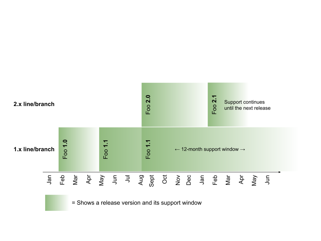 support windows for the Foo 1.x and 2.x release lines