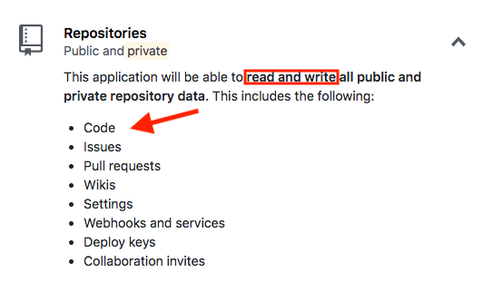 This screenshot of a permissions dialogue requests read and write access to
code, amongst others, for both public and private
repositories